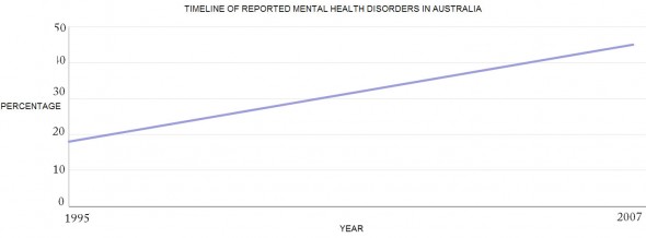 A graph detailing the rise of reported cases of mental health disorders in Australia.