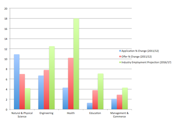 Health beats science in job prospects