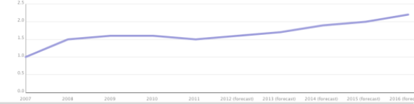 Australian games industry annual value ($Bil) from 2007 to 2016 (forecast)