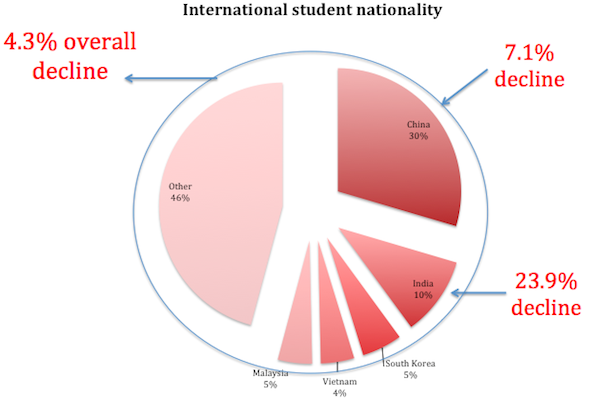 International student enrolments continue to fall