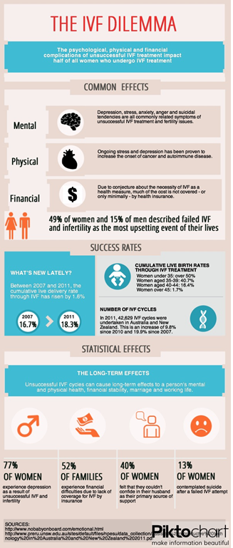 IVF Infographic