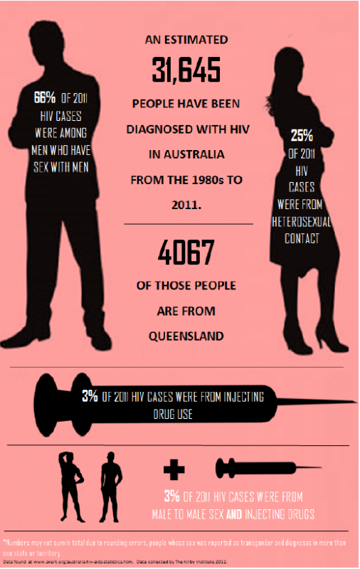 HIV Infographic