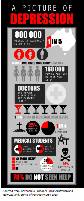 Depresssion amongst doctors infographic