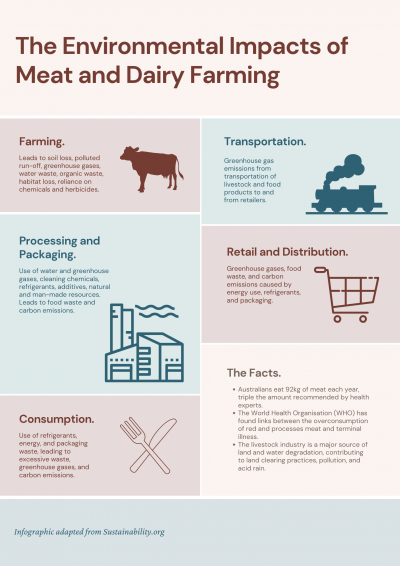 The Environmental Impacts of Meat and Dairy Farming