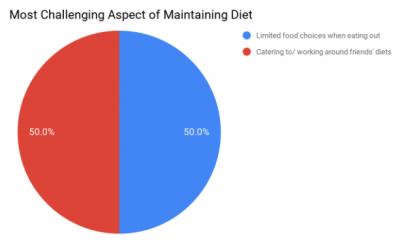 Pie graph of the challenges that are associated with being vegetarian or vegan.