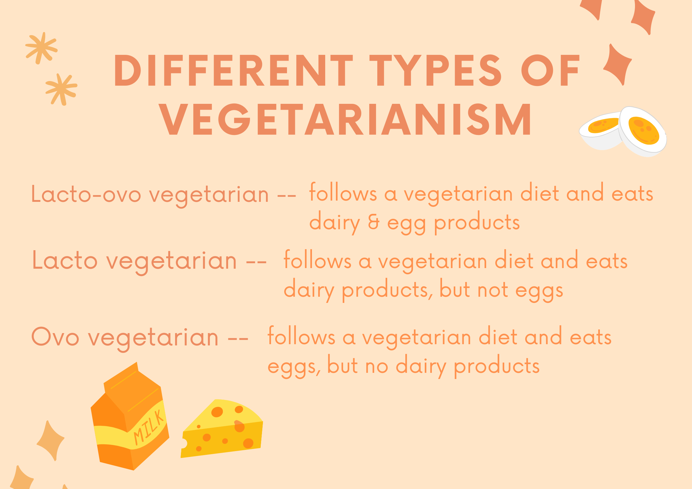 Different types of vegetarianism.