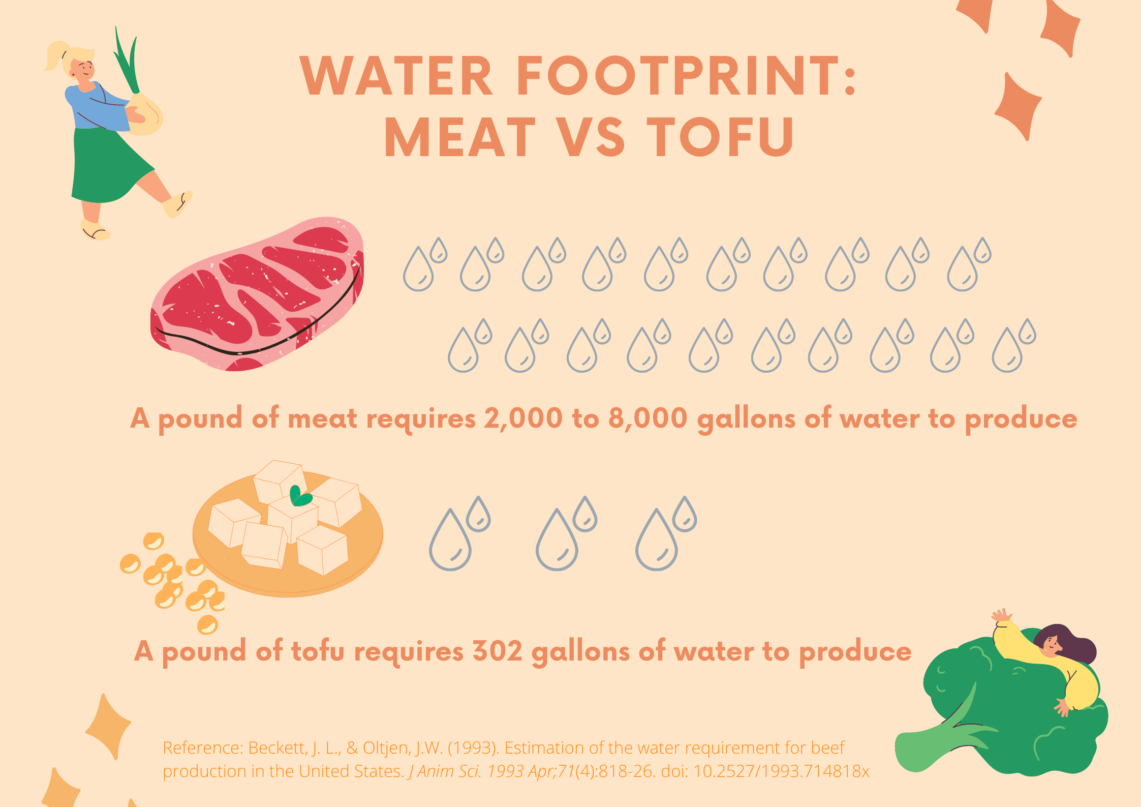 Water footprint example: meat vs tofu