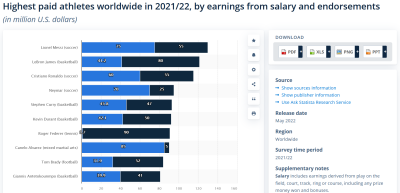 Highest paid athletes worldwide 2021