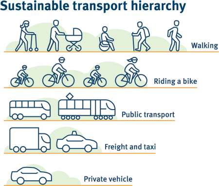 The inadvertent sustainable action in a sustainable travel